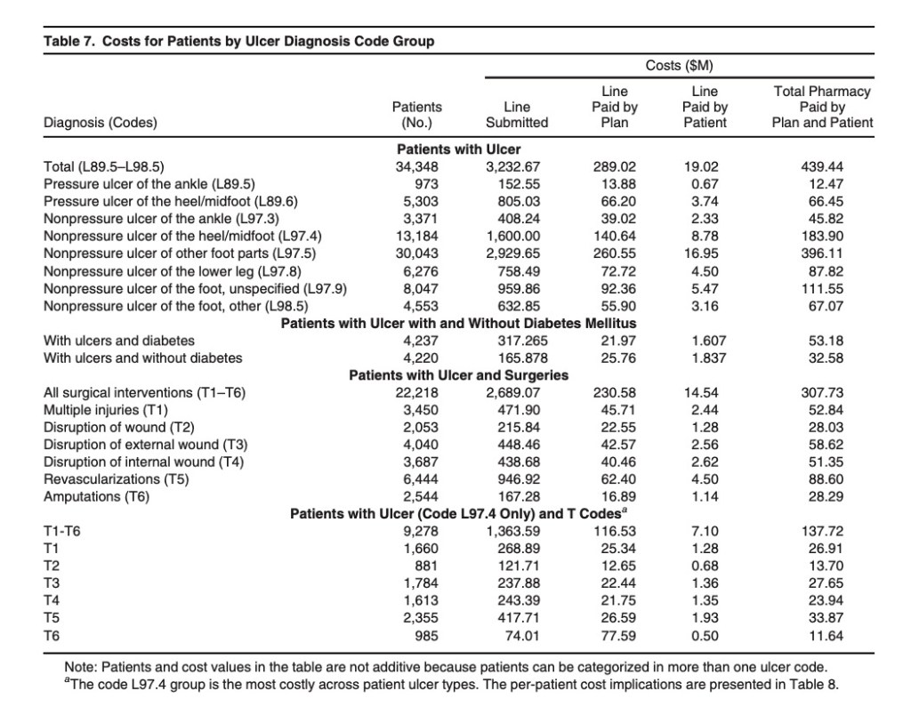 Cost of Treatment of Neuroischemic Ulcers of the Lower Extremity in