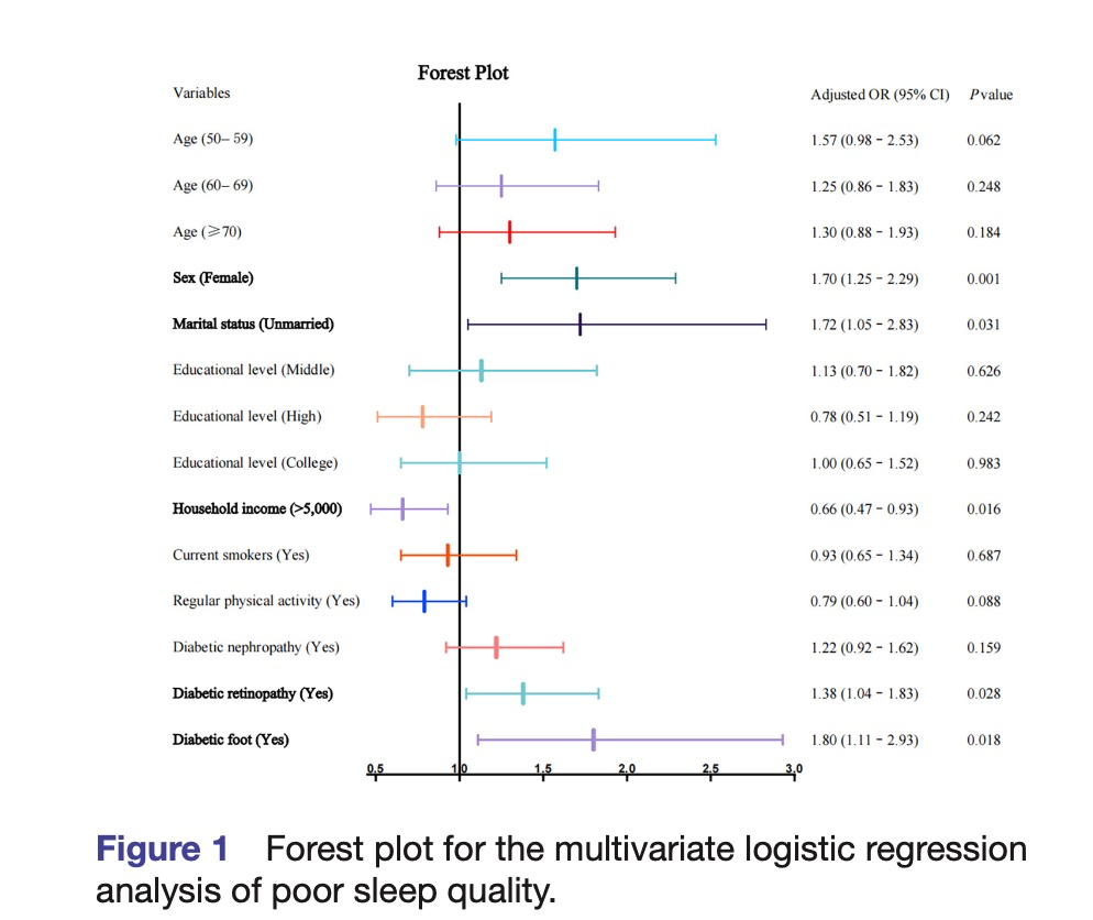 Don’t Miss: The Interplay Between Sleep Quality and Diabetic ...